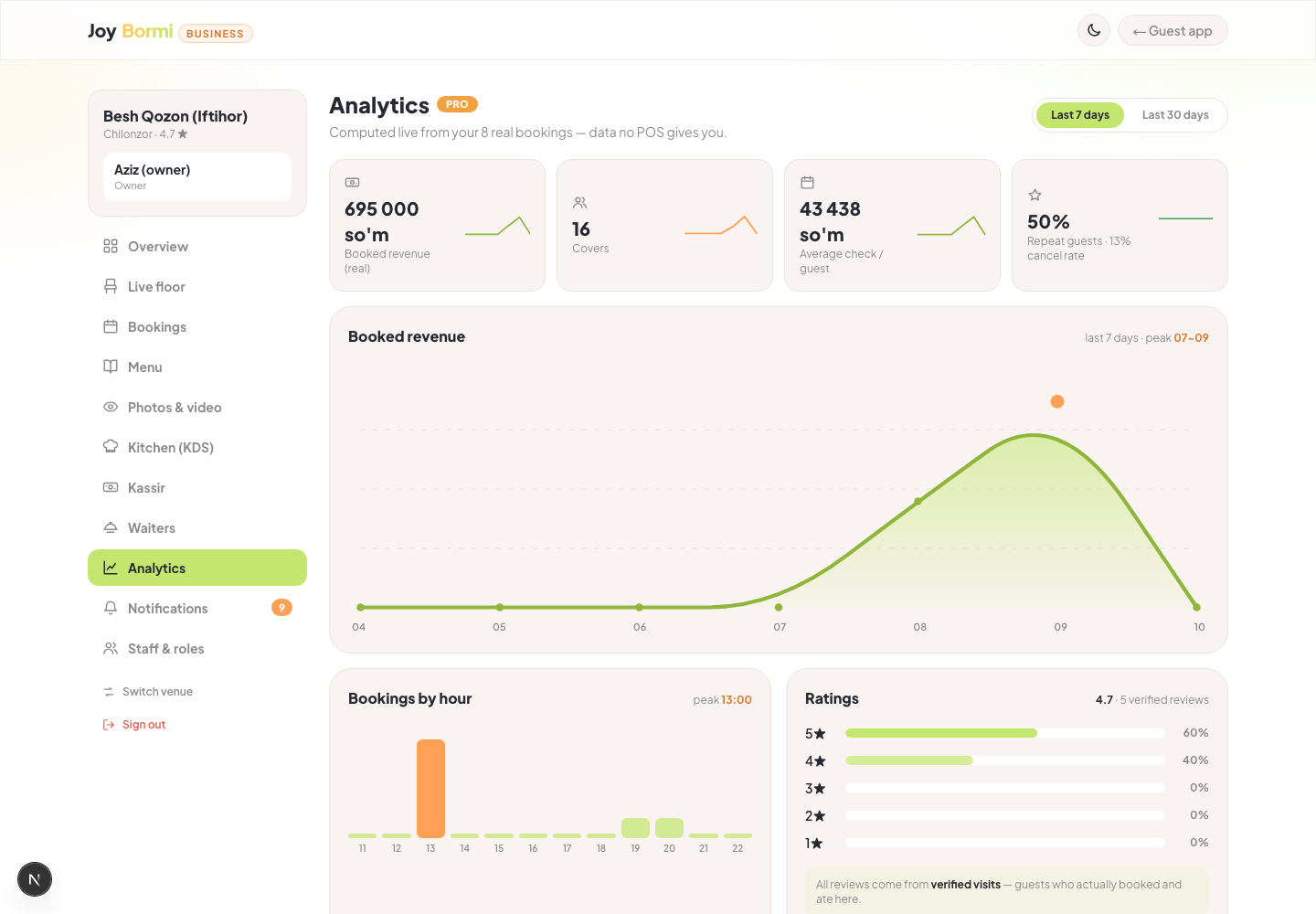 Analytics PRO — real ma'lumotlar paneli